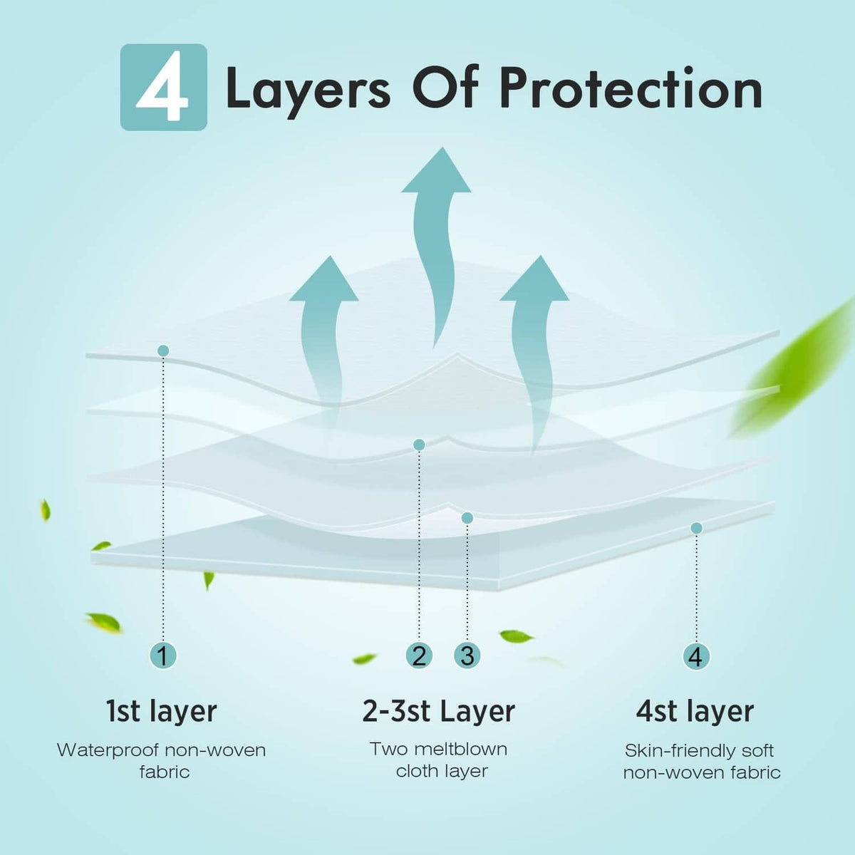 Four-layer KN95 face mask protection diagram
