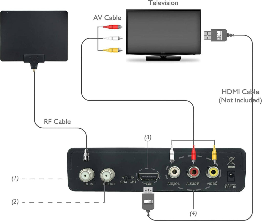 Back panel of Pixplus digital converter with AV, RF, HDMI and audio outputs