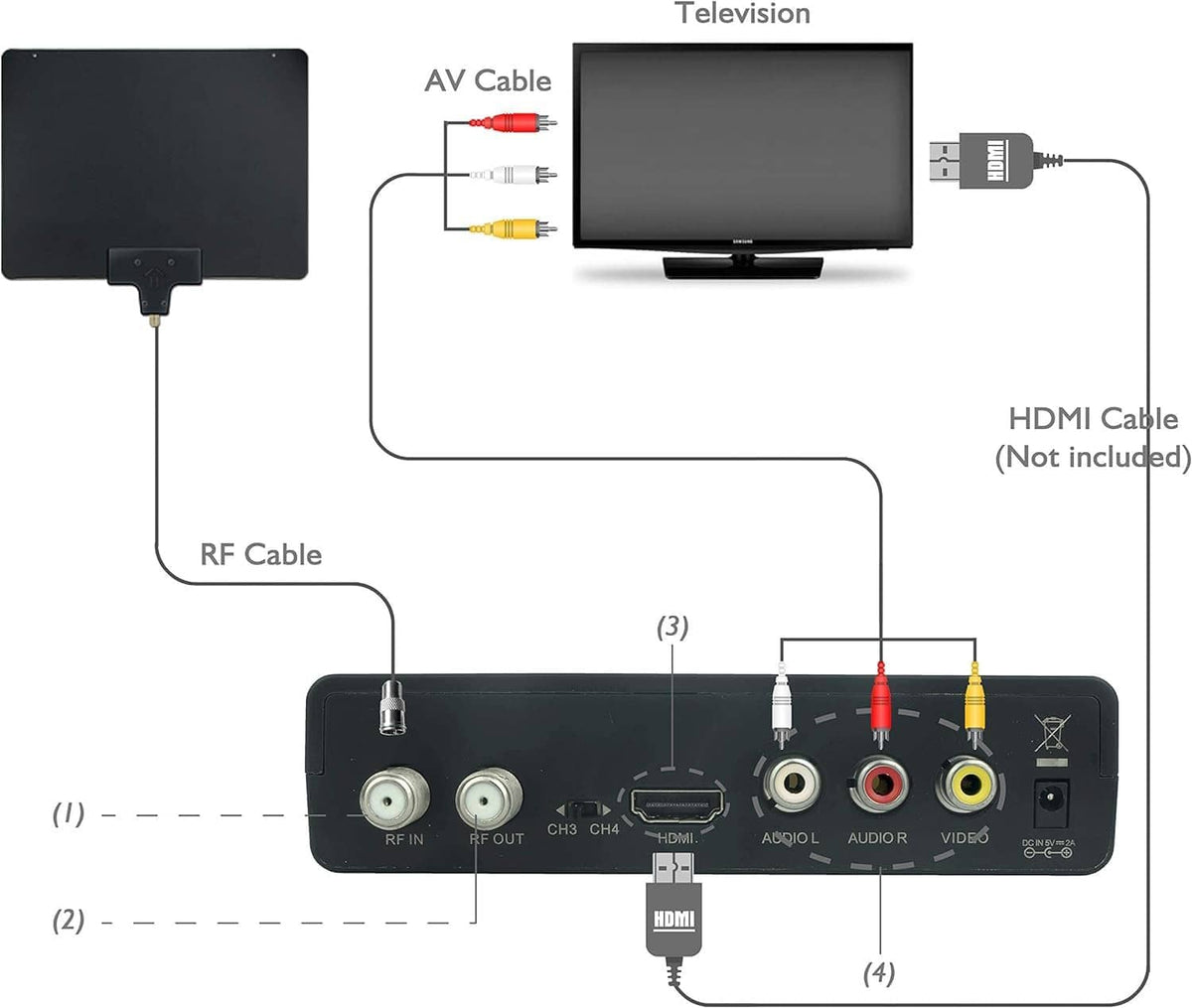 Back panel of Pixplus digital converter with AV, RF, HDMI and audio outputs