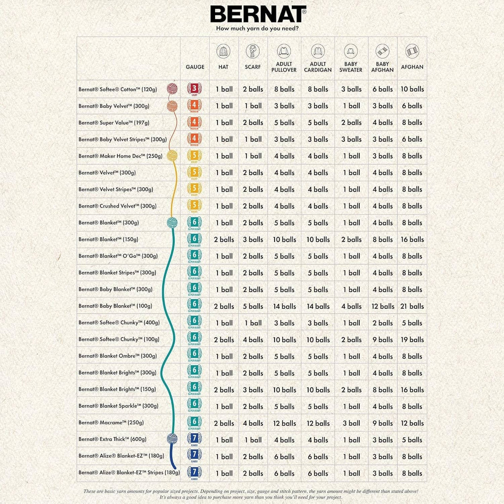 Bernat yarn weight chart showing gauge and yardage for multiple yarn types