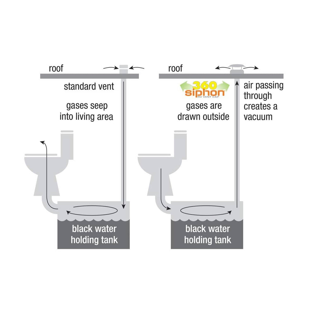 RV roof vent odor prevention diagram with roof vent and holding tank
