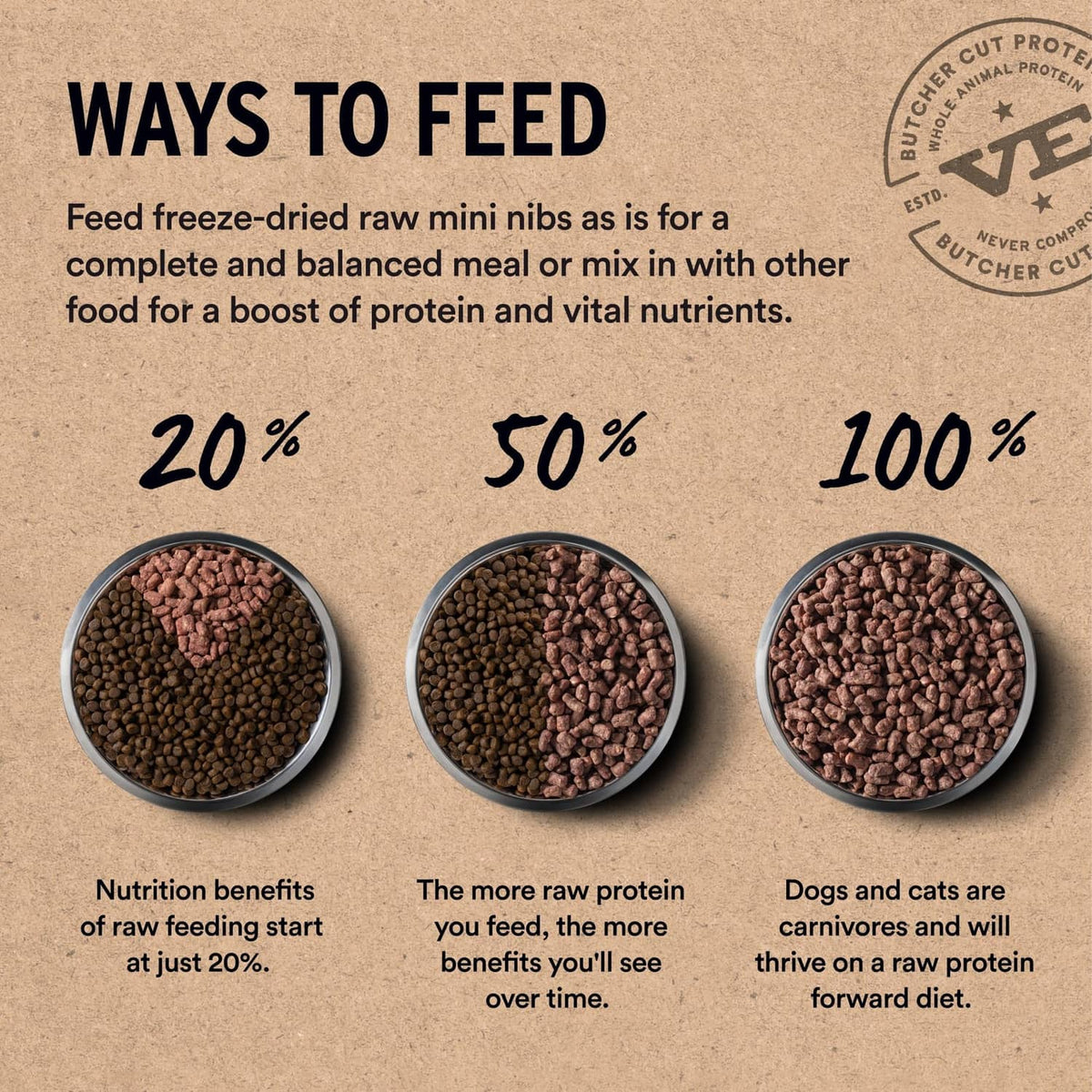 Freeze-dried dog food feeding options graphic with 20%, 50%, and 100% amounts