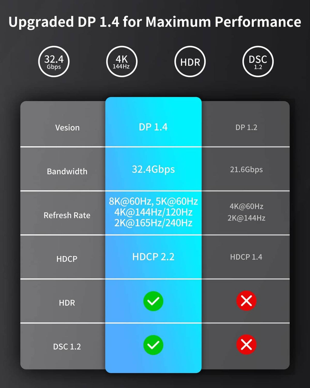 DP 1.4 performance comparison chart for USB-C to DisplayPort cable