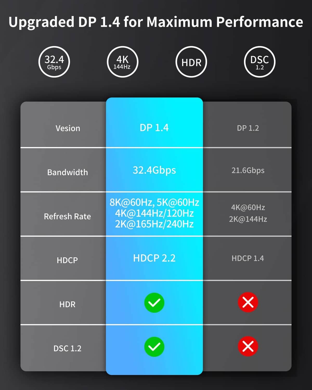 DP 1.4 performance comparison chart for USB-C to DisplayPort cable