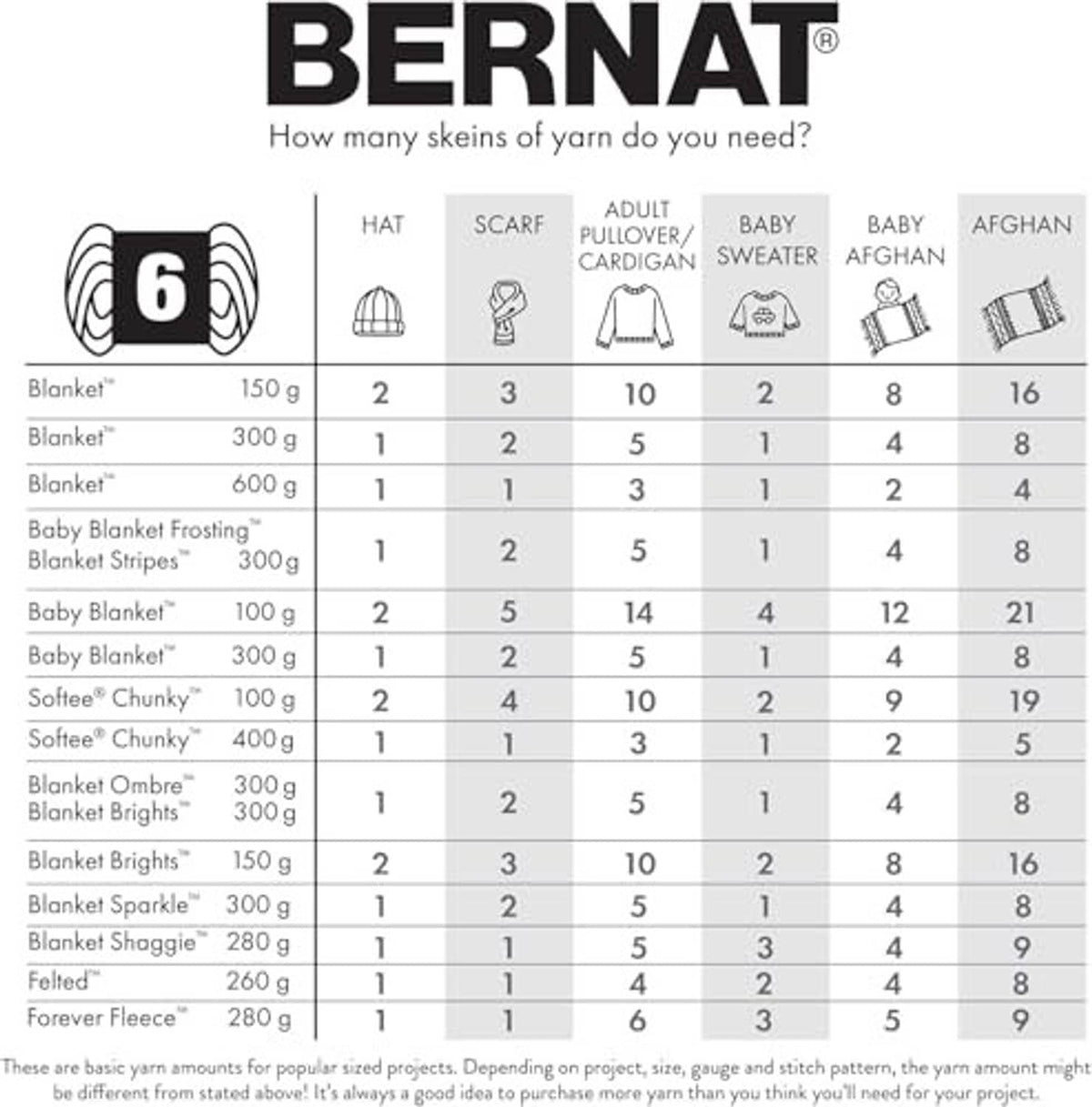 Bernat yarn yardage chart showing yardage needed for crochet and knit projects