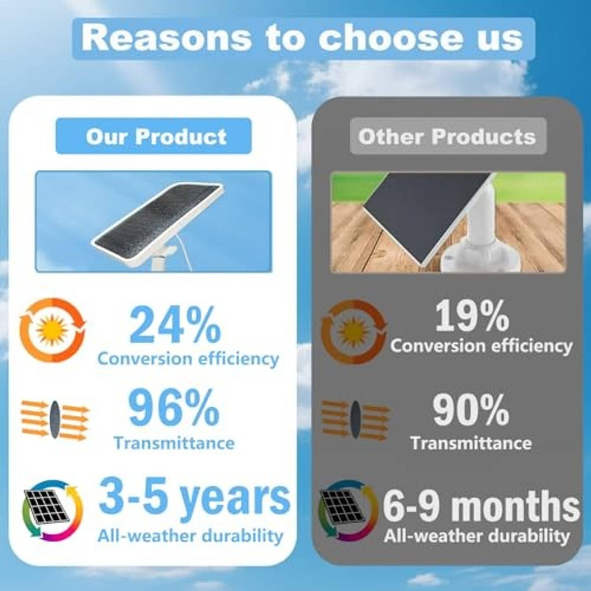 Solar panel kit packaging graphic comparing conversion efficiency and durability