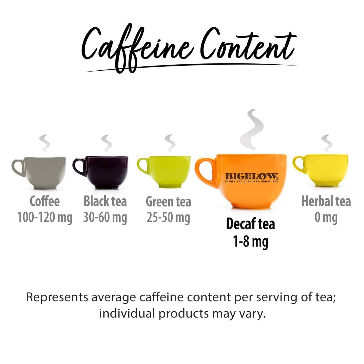 Caffeine content graphic showing decaf tea 1–8 mg