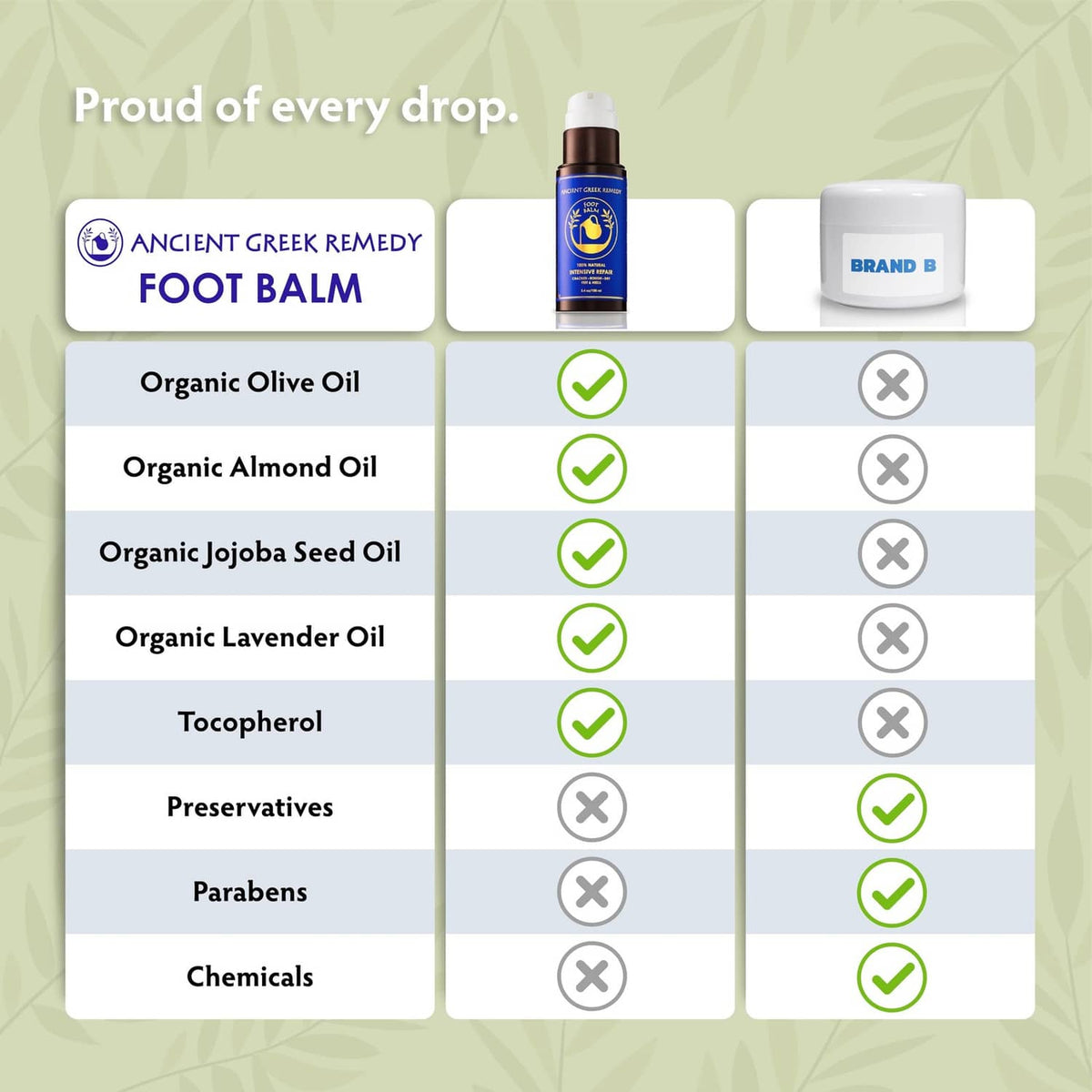 Foot balm ingredient chart with check and cross icons for certified ingredients.