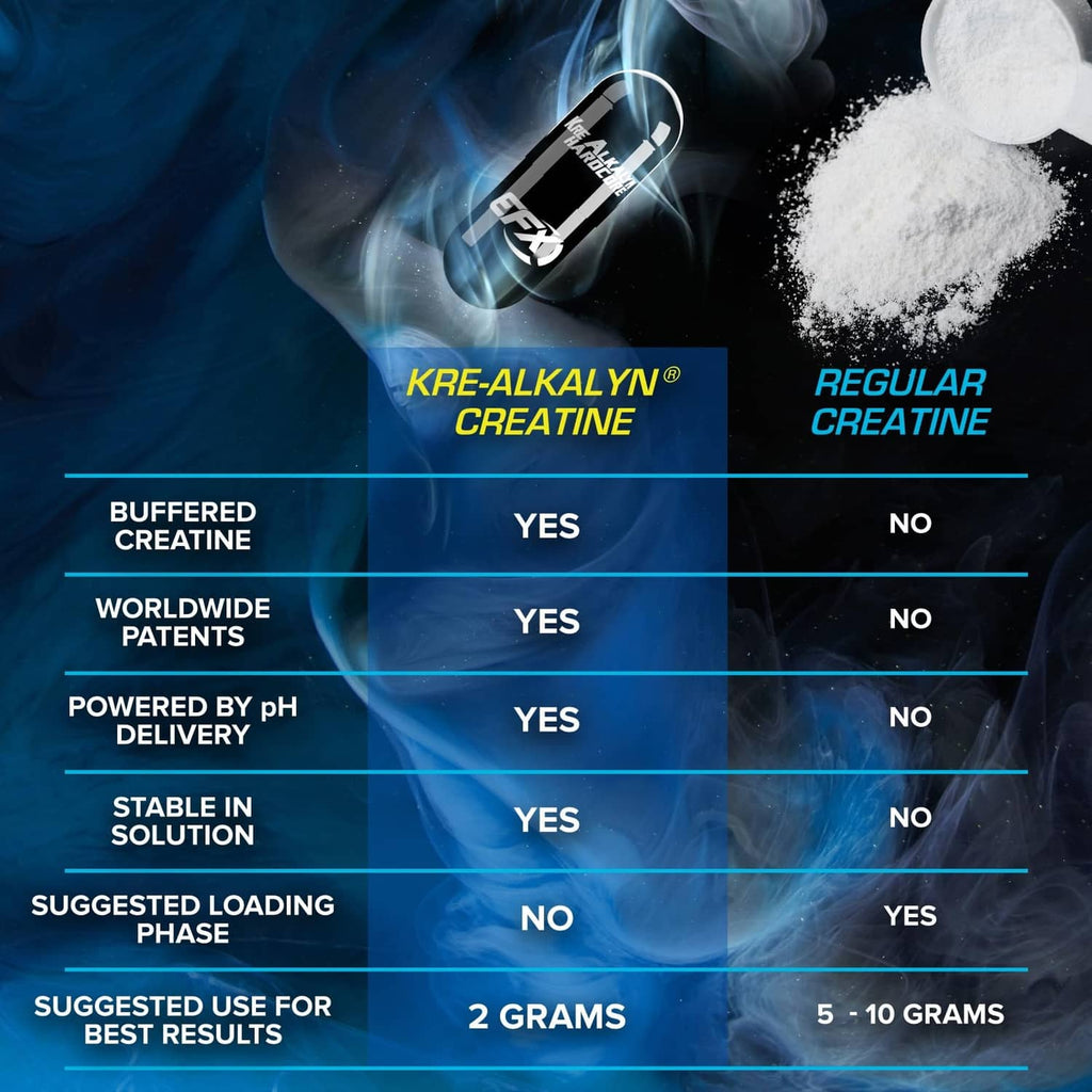 Kre-Alkalyn creatine comparison graphic: buffered creatine vs regular creatine
