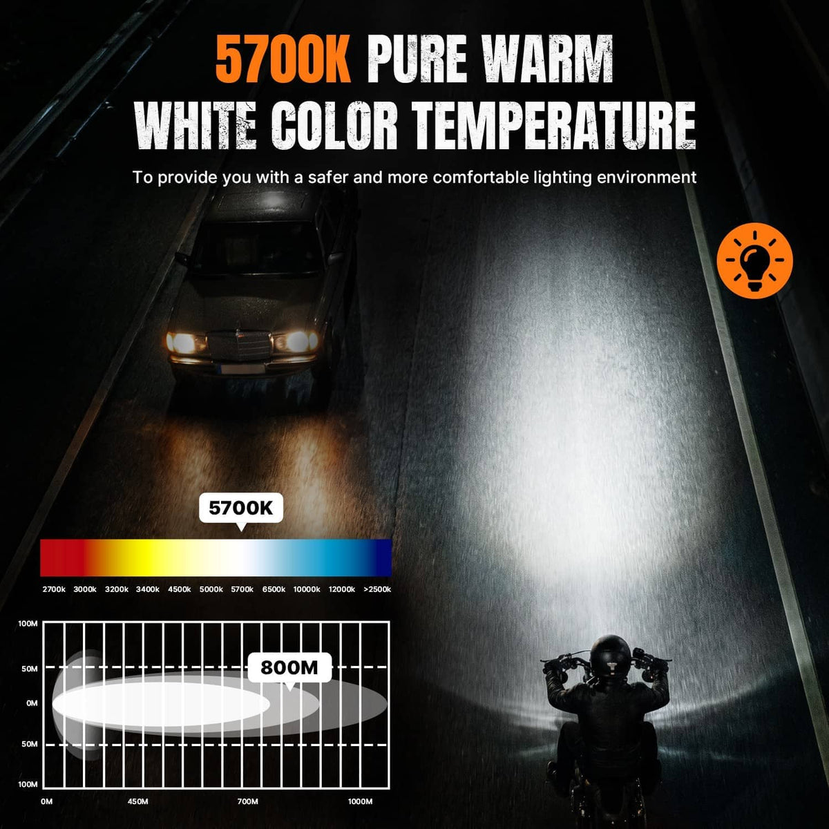 LED motorcycle headlight rated 5700K with warm white color temperature diagram