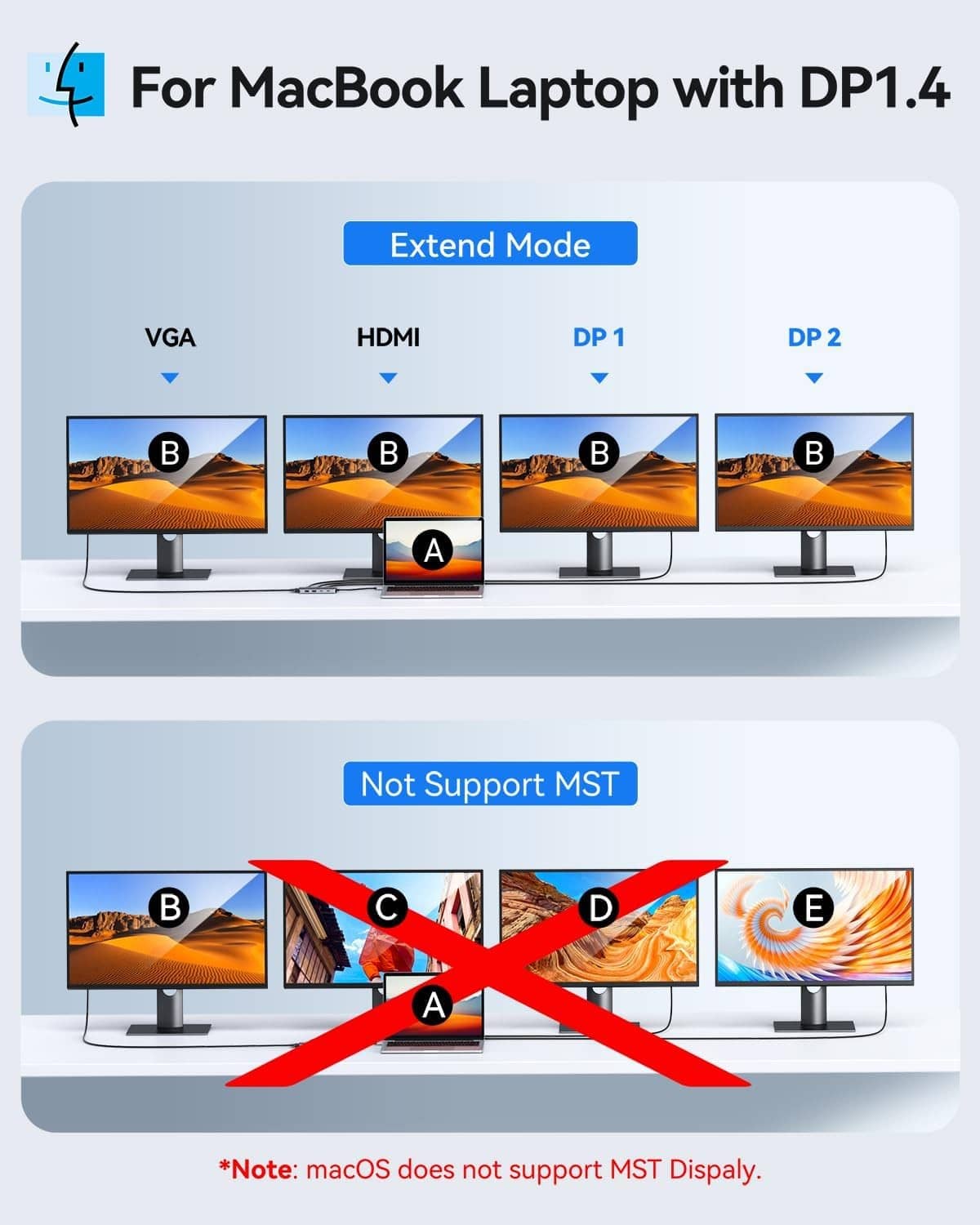 Docking station multi-monitor setup diagram for MacBook with DP 1.4