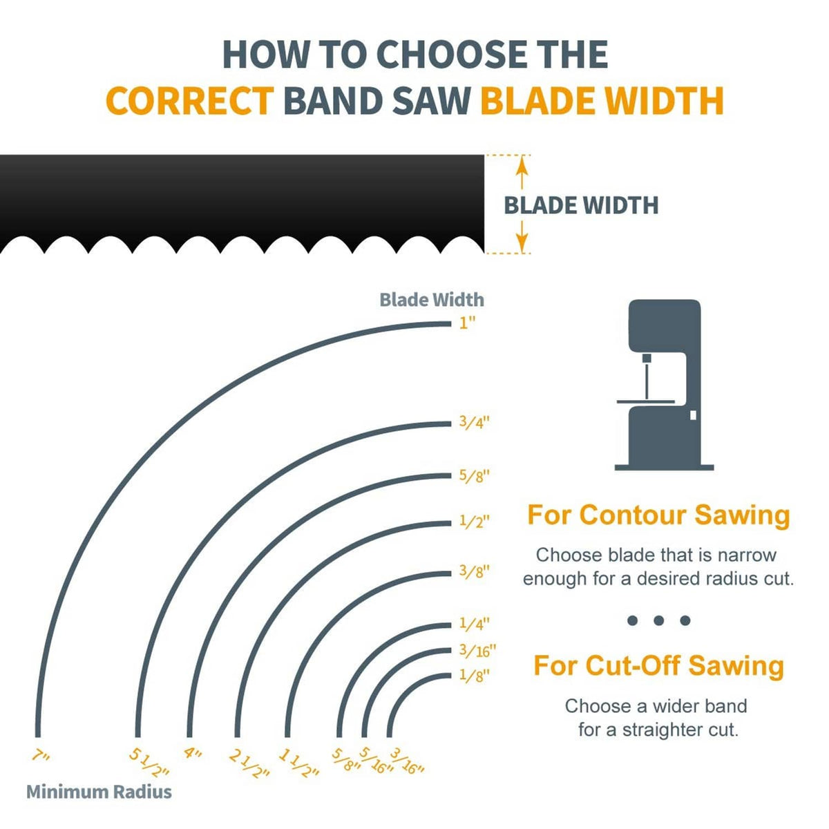 Band saw blade width guide diagram for contour and cut-off sawing
