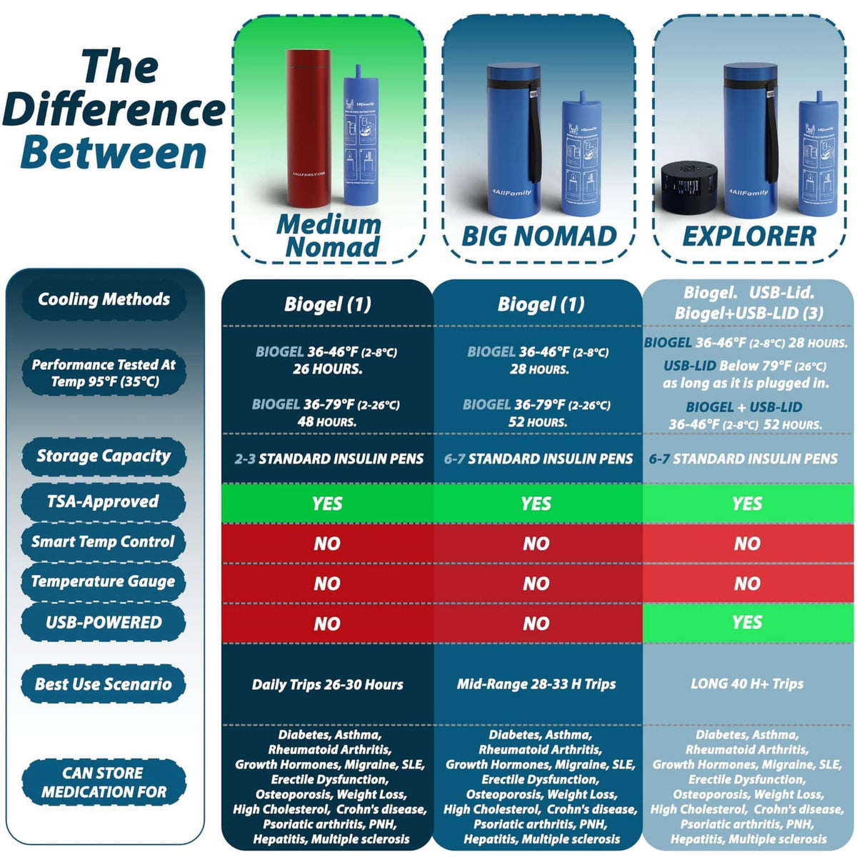 Comparison chart of cooler models with TSA-approved features