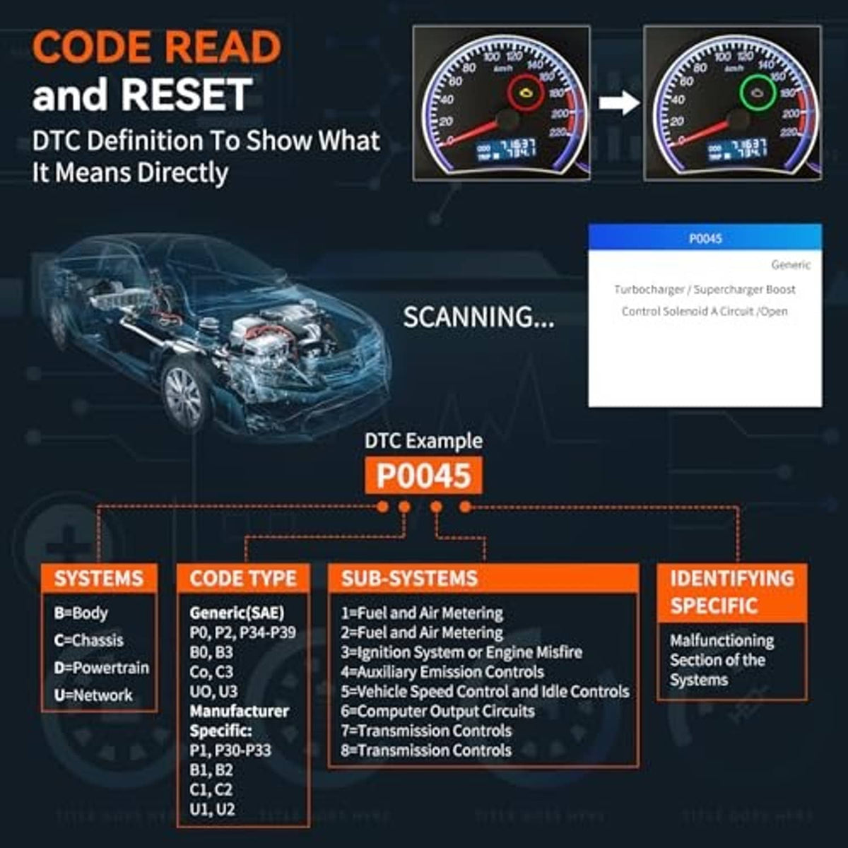 OBD2 scanner code readout infographic with diagnostic example P0045