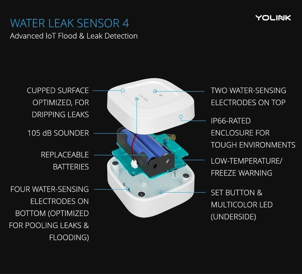 YOLINK Water Leak Sensor 4 cutaway showing electrodes, IP66 housing, and sounder