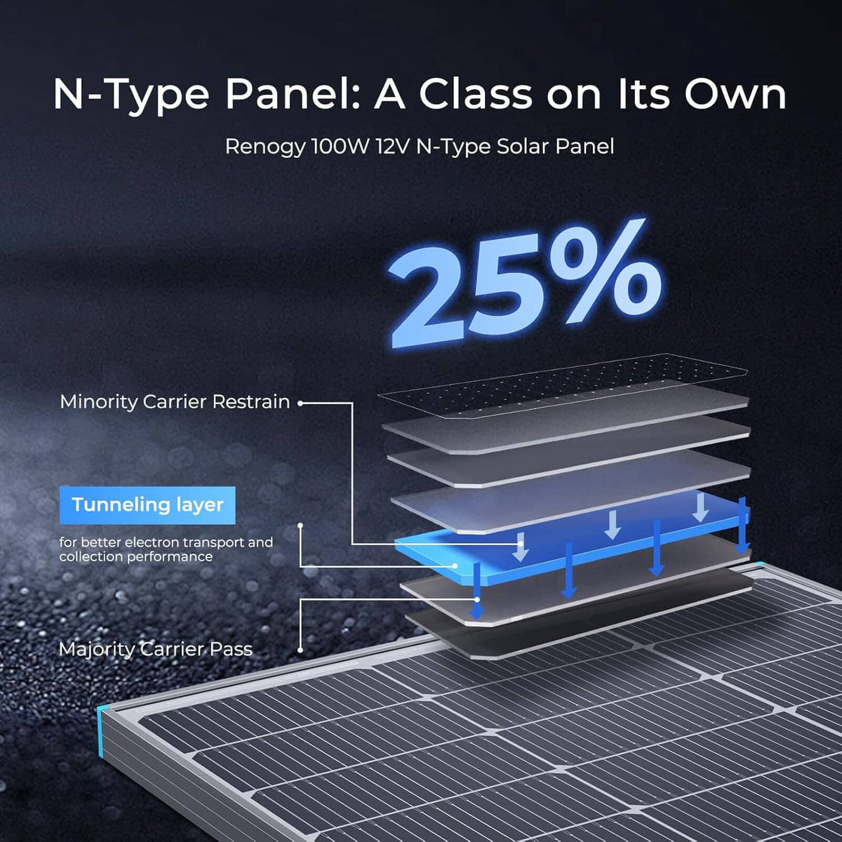 Solar panel cross-section graphic with efficiency layer diagram