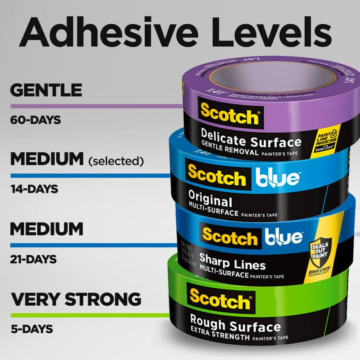 Assorted ScotchBlue painter's tape rolls showing adhesive levels and surface strengths