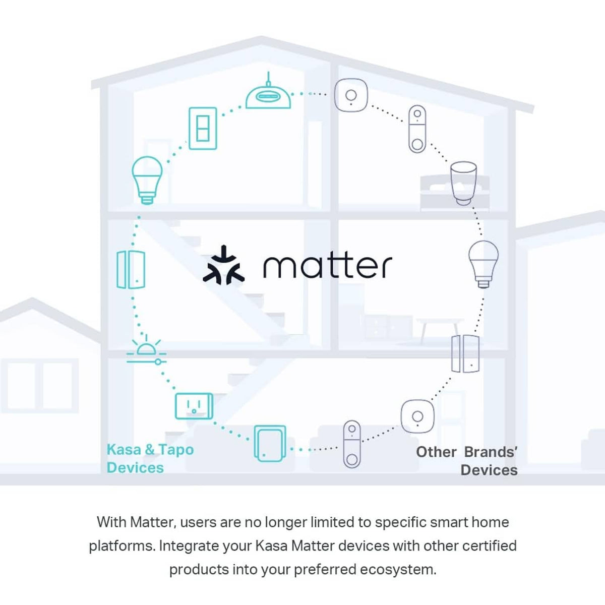 Matter ecosystem integration diagram for Kasa smart light switch with other devices