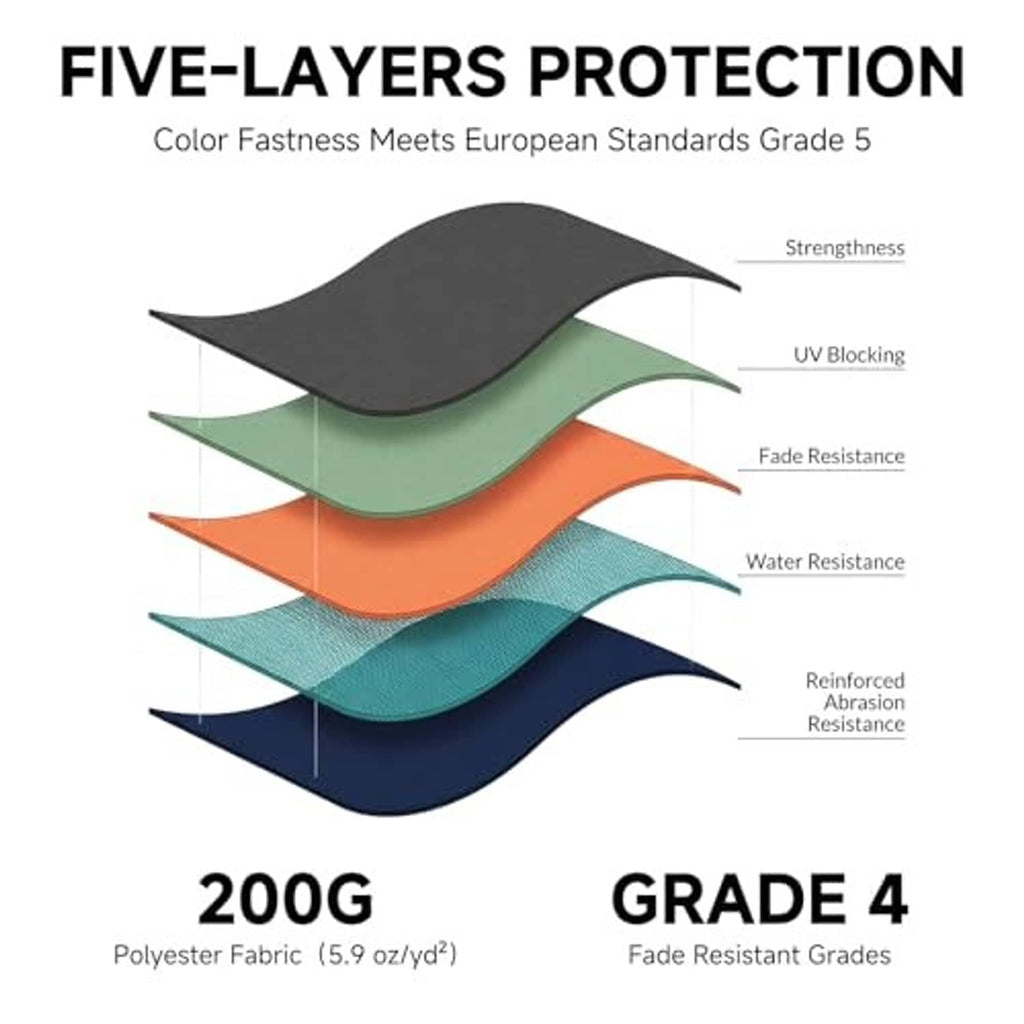 Stacked fabric layer diagram for umbrella canopy protection, showing dark to light colors