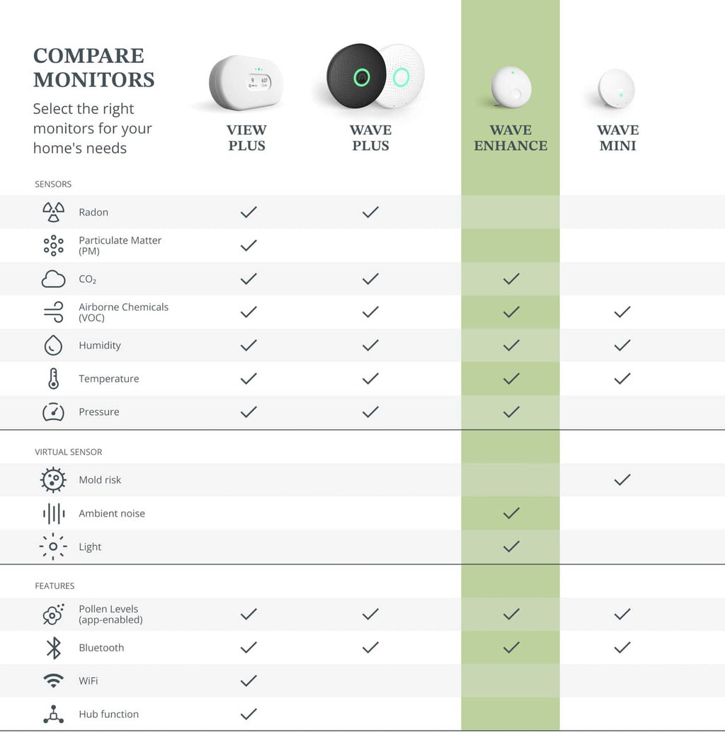 Comparison chart showing indoor air quality monitor features and sensor coverage