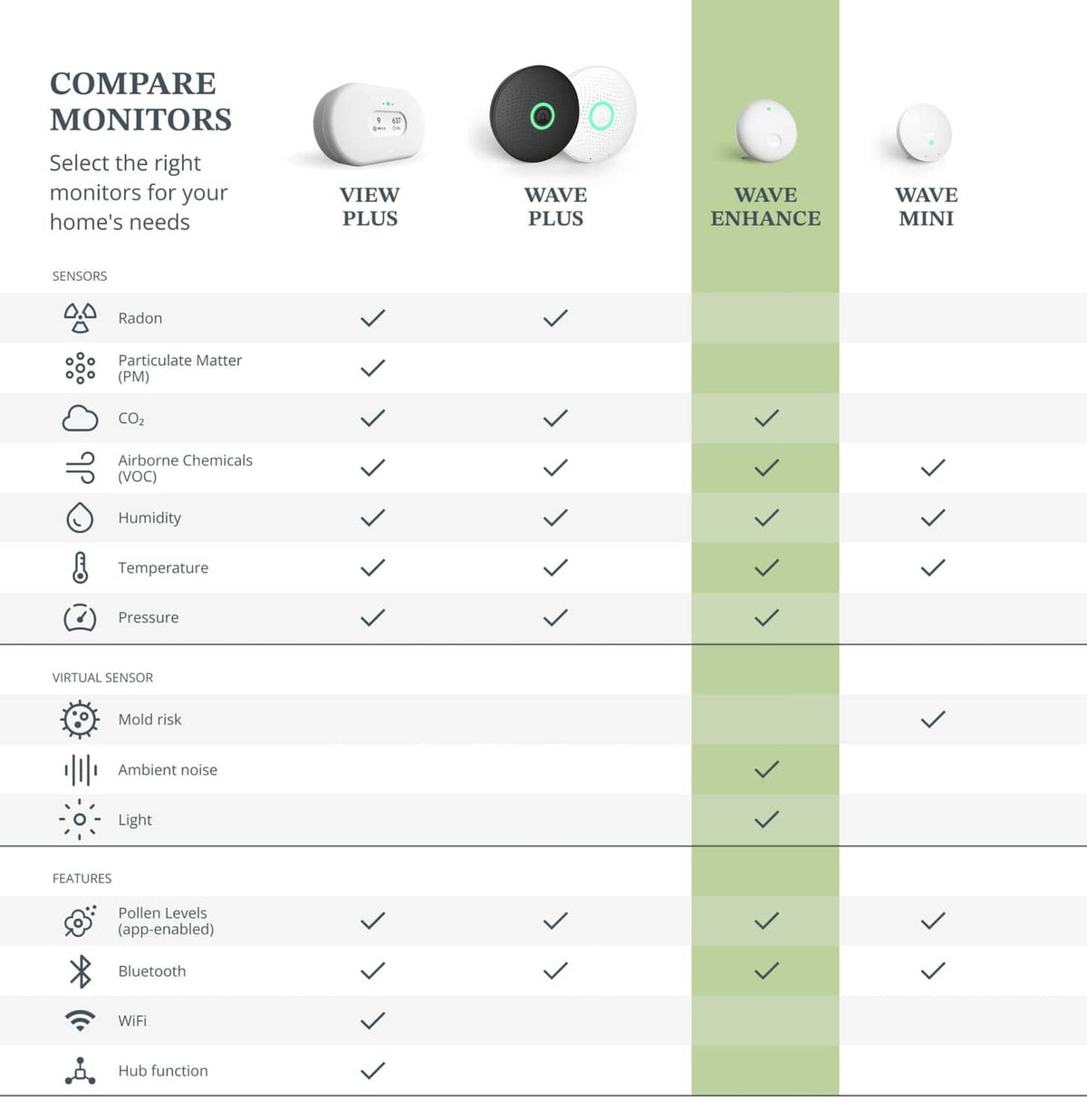 Comparison chart showing indoor air quality monitor features and sensor coverage