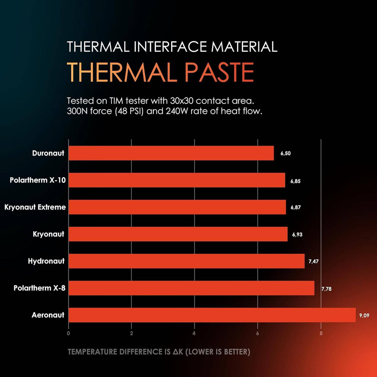 Thermal interface material thermal paste bar chart comparing temperature differences