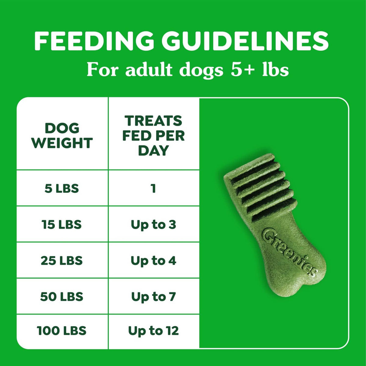 Greenies feeding guidelines panel for adult dogs 5+ lbs with daily treat amounts
