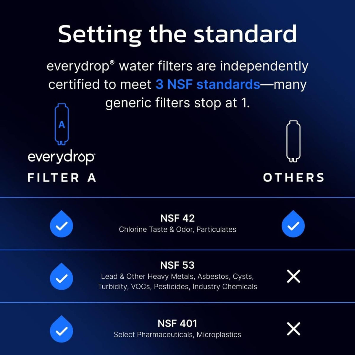 Filter A versus other filters comparison graphic with blue check icons.