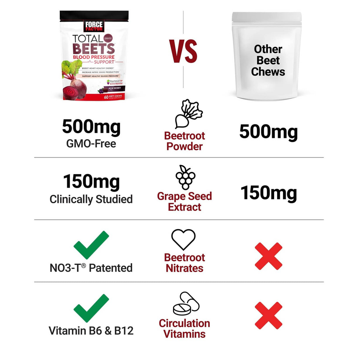 Force Factor Total Beets vs other beet chews comparison graphic