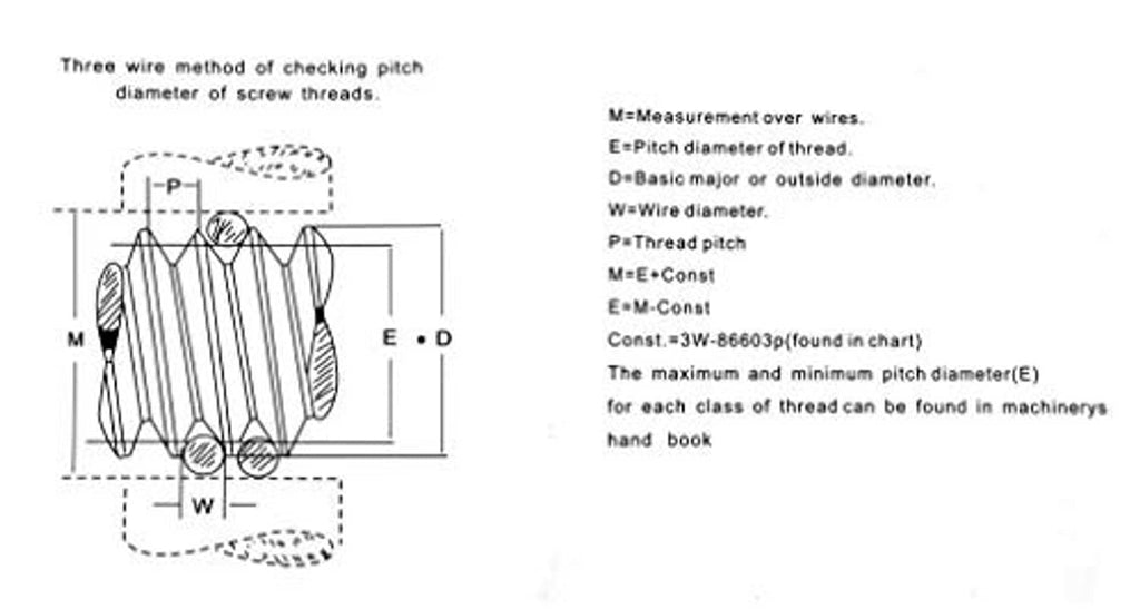 Thread wire measuring diagram chart for wire pitch and diameter