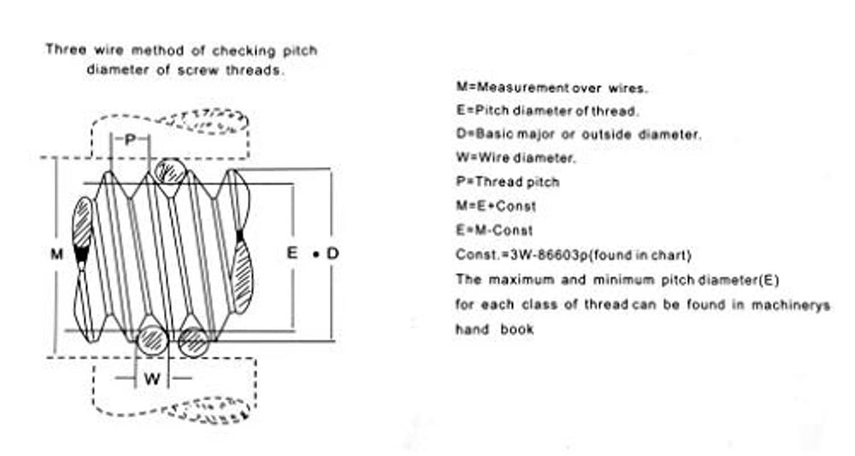 Thread wire measuring diagram chart for wire pitch and diameter