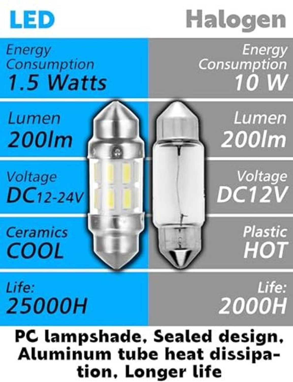 LED vs halogen comparison graphic for energy use, lumens, and lifespan