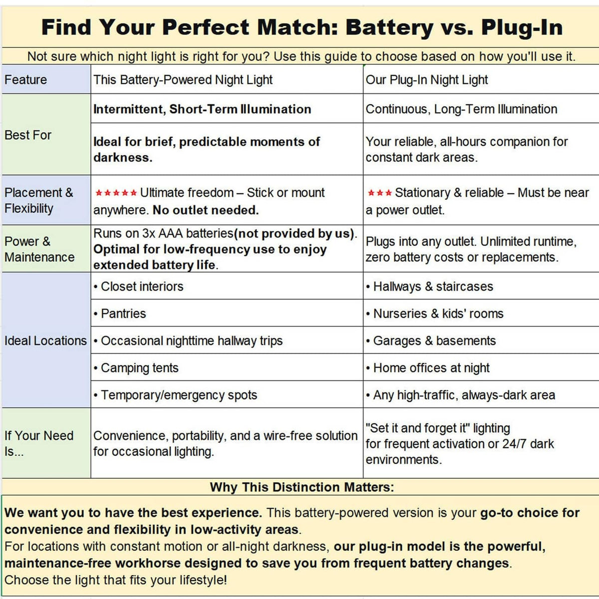 Battery vs plug-in night light comparison guide for YUNLEX models.