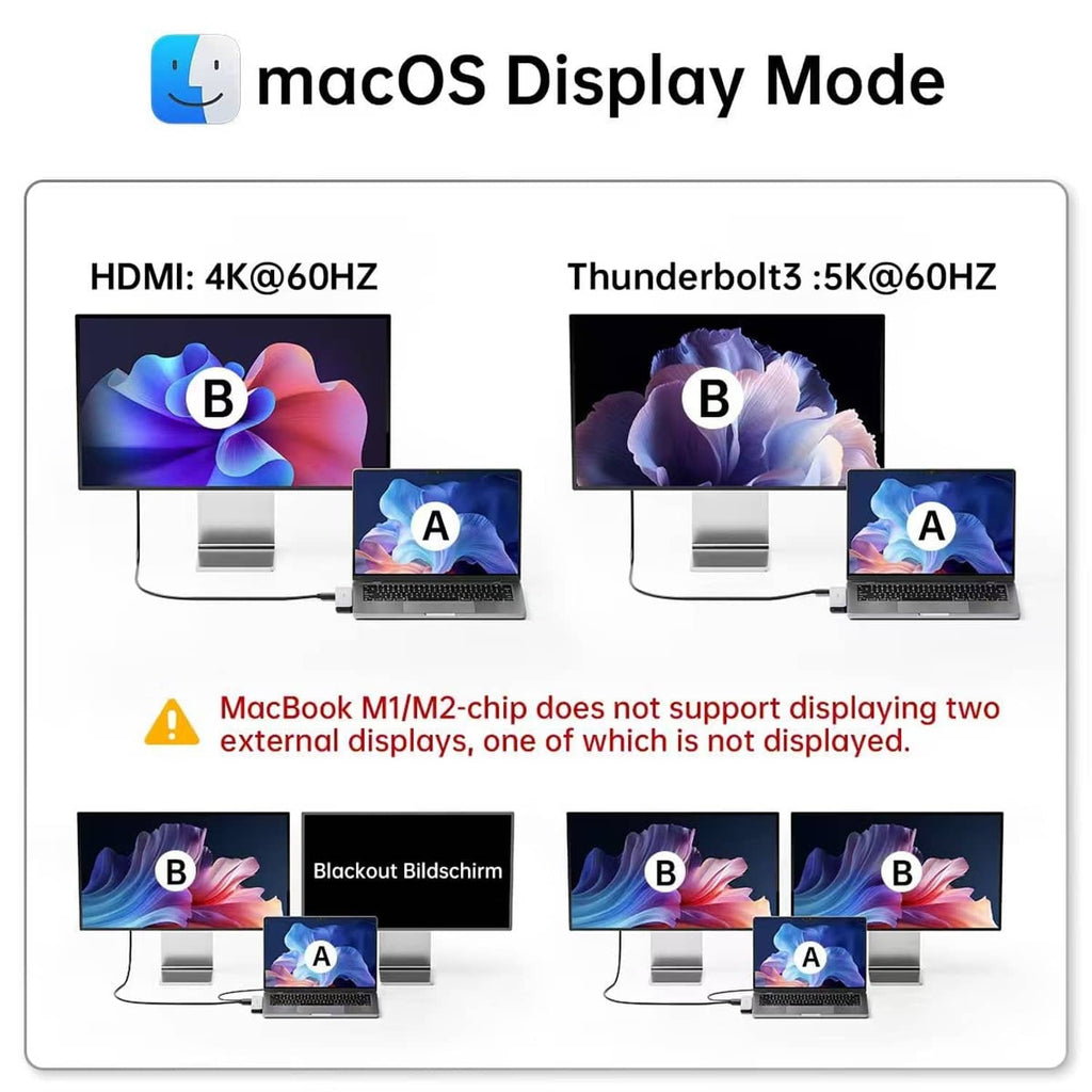 USB-C hub display mode diagram showing HDMI 4K@60Hz and Thunderbolt 5K@60Hz