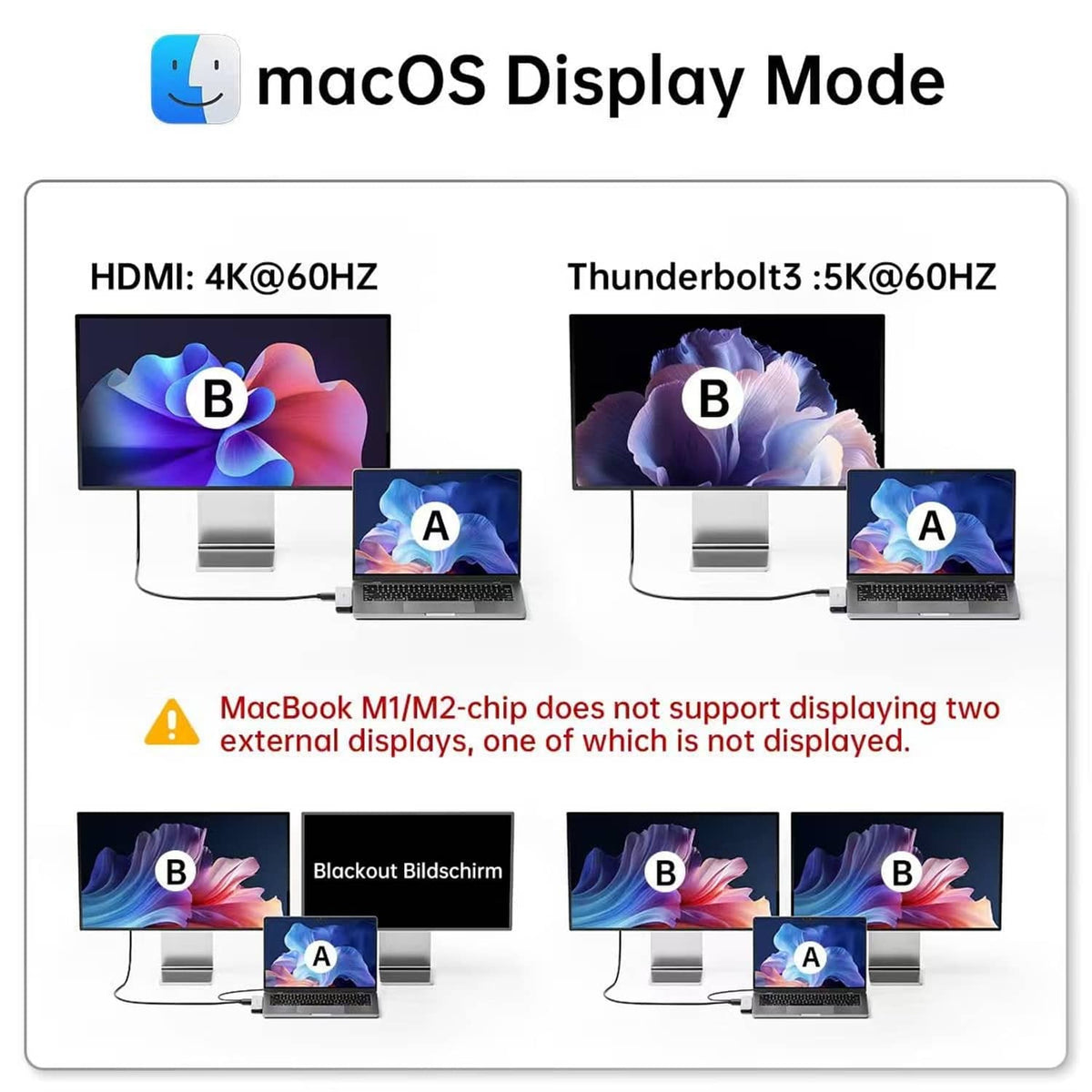 USB-C hub display mode diagram showing HDMI 4K@60Hz and Thunderbolt 5K@60Hz