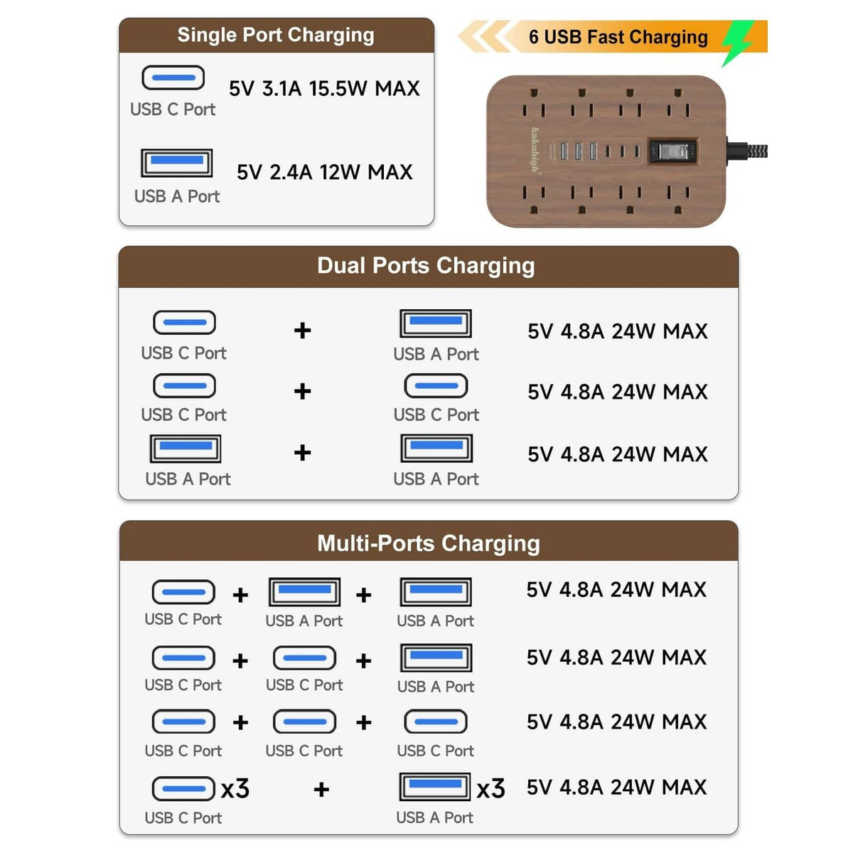 Brown power strip with grouped charging ports for USB-C and USB-A devices