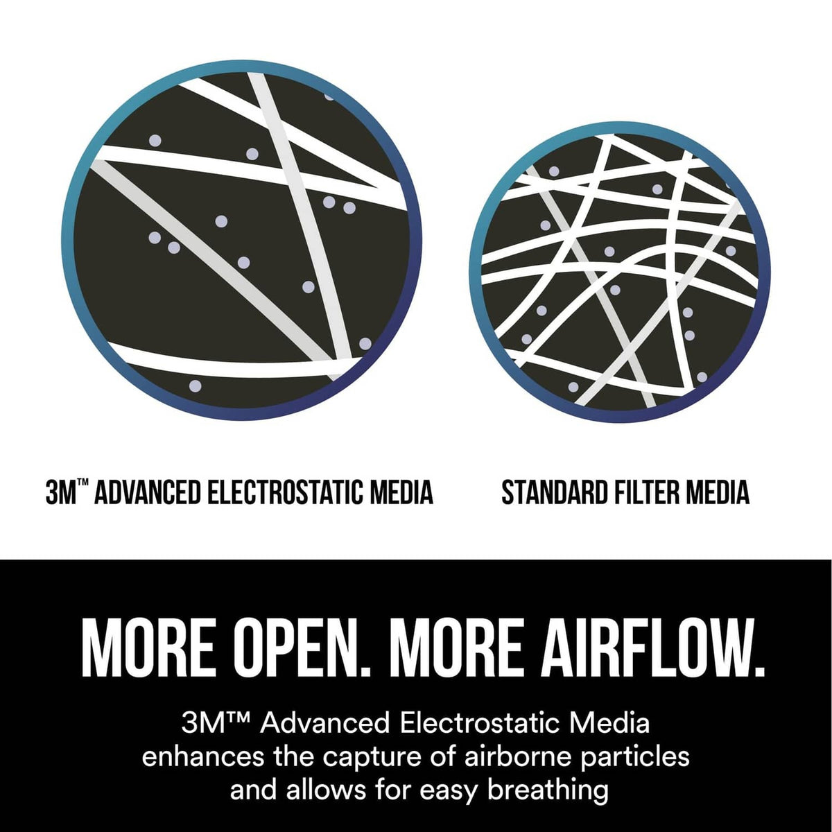 N95 respirator filter media comparison graphic: advanced electrostatic vs standard