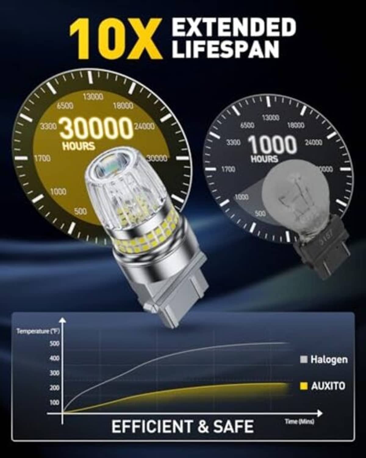 LED reverse light bulb with clear lens and yellow LED chips, shown in performance graphic