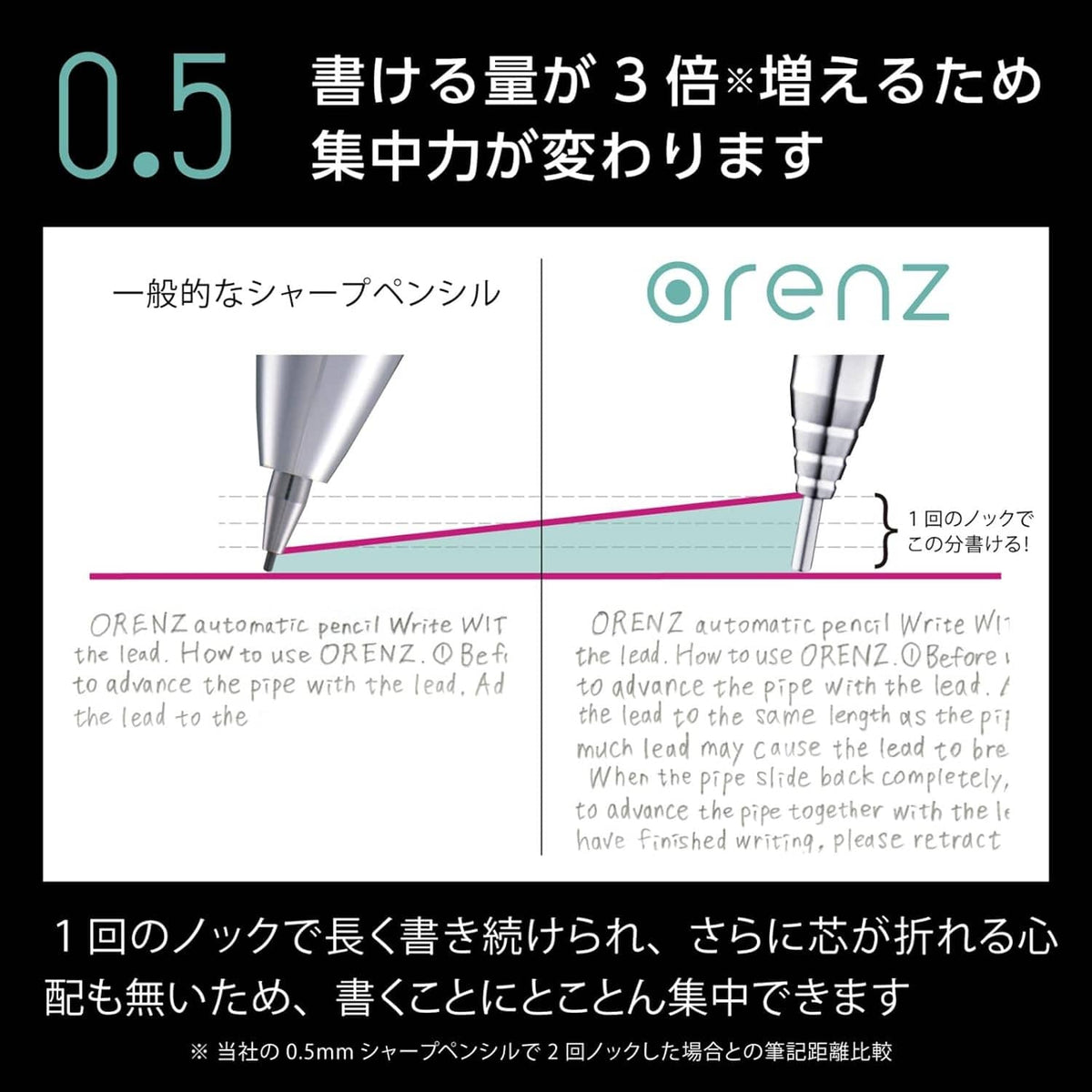 0.5 mechanical pencil instruction graphic showing triple-thick writing effect