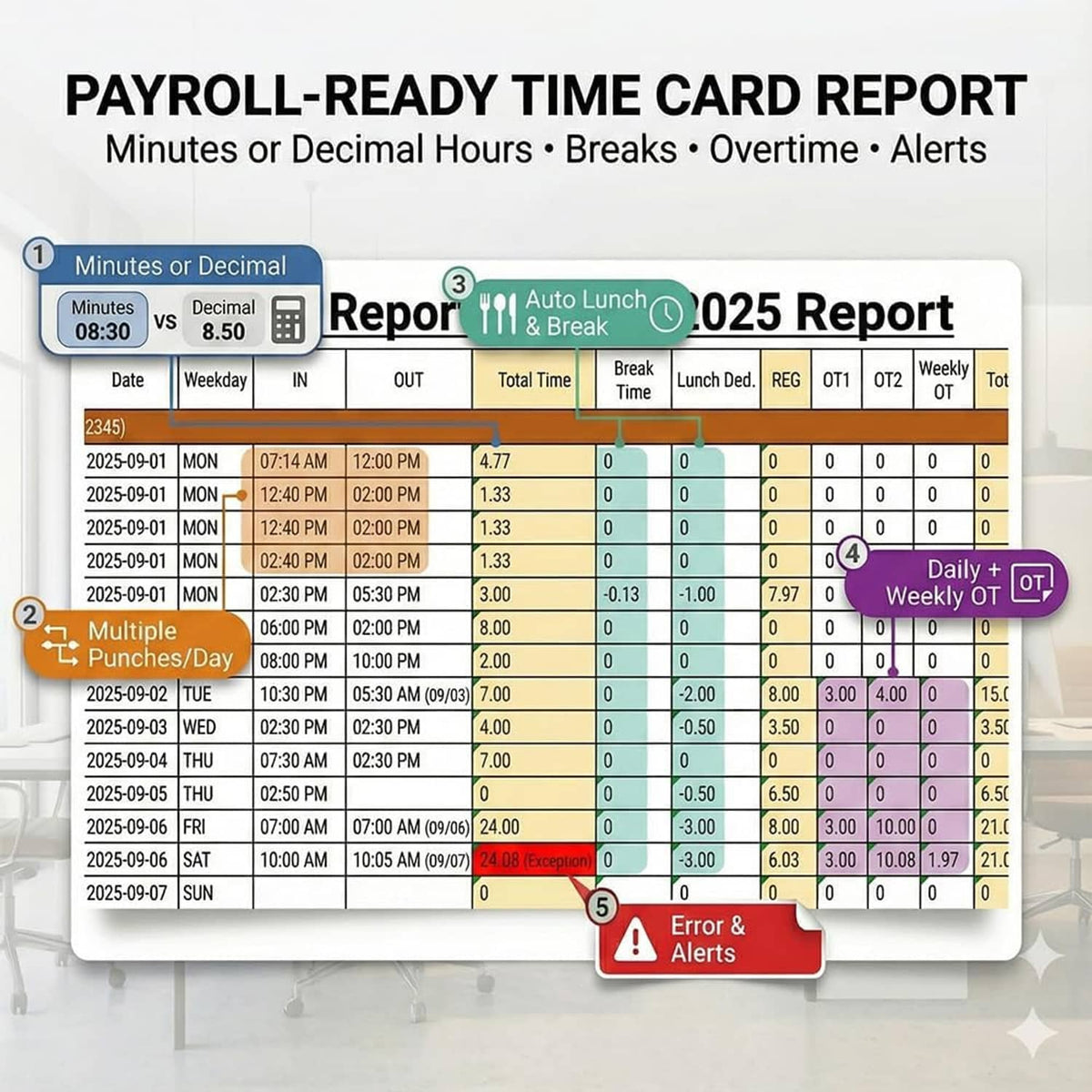 Payroll time card report screenshot with minutes, breaks, overtime, and alerts table