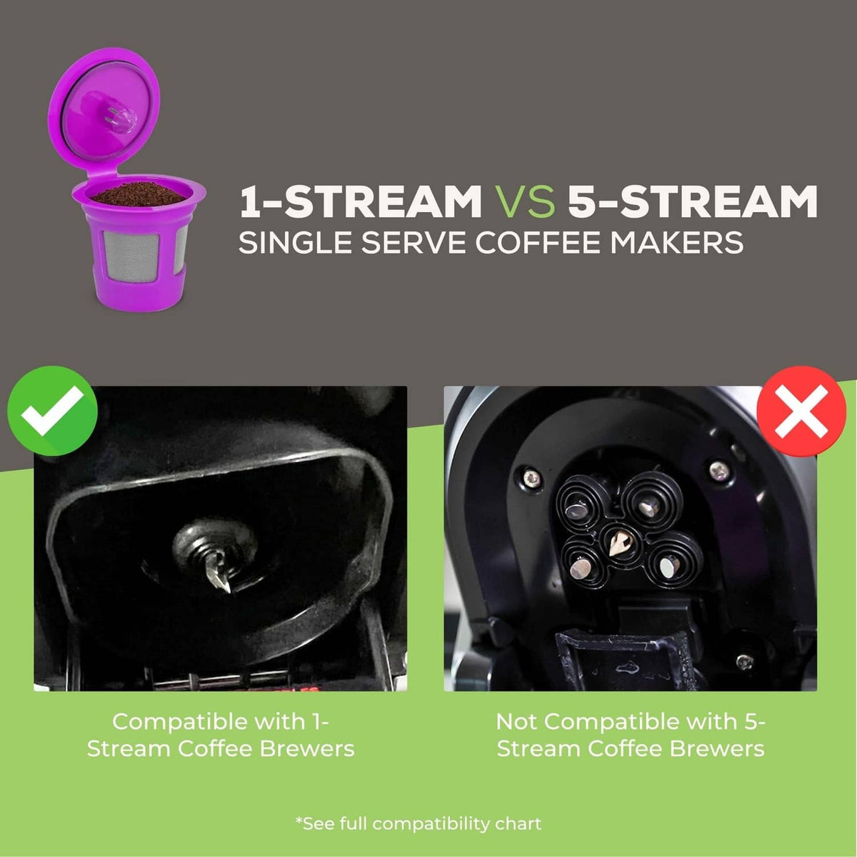 Purple 1-stream vs 5-stream compatibility graphic with reusable pod icon