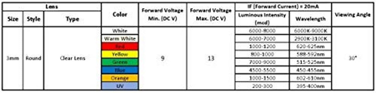 LED specs chart listing forward voltage ranges and viewing angles for 3mm LEDs