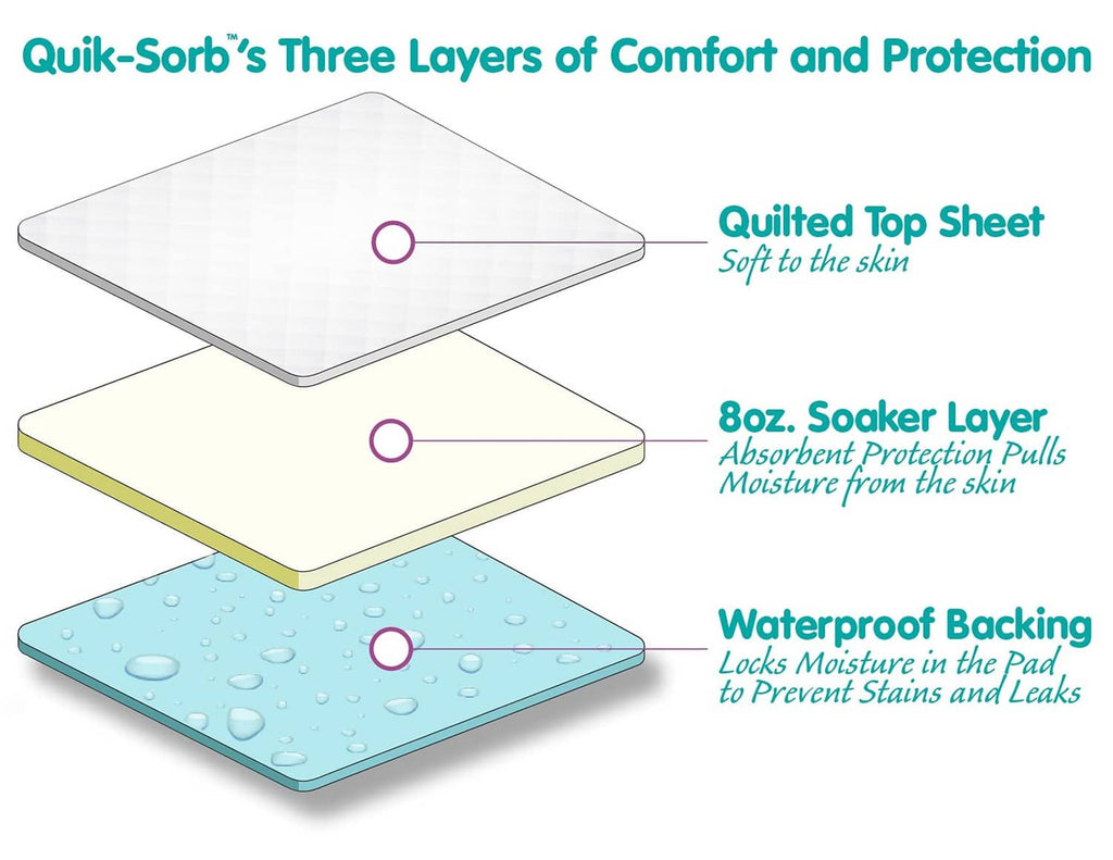 Three-layer waterproof furniture protector pad: quilted top, 8oz soaker, waterproof backing