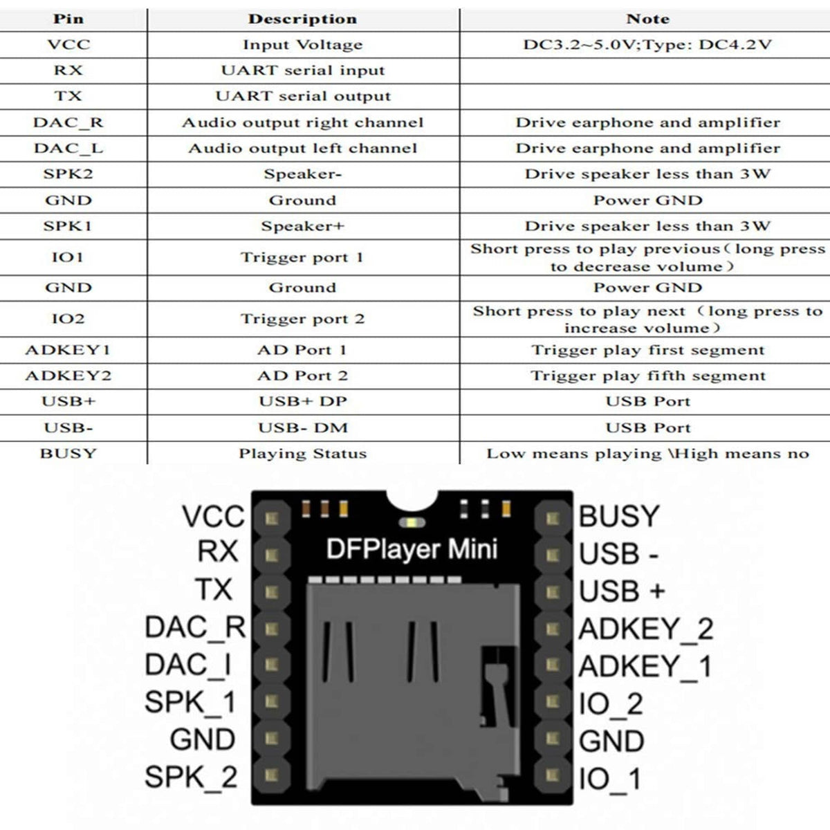 DFPlayer Mini MP3 player module pinout diagram with labeled VCC, RX/TX, USB