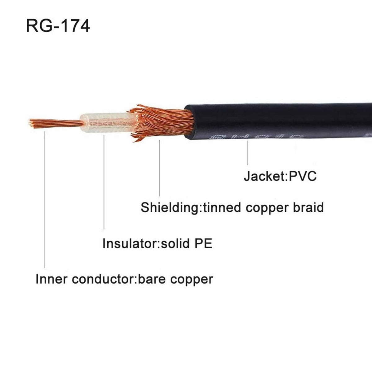 RG-174 coax cross-section: bare copper, PE insulator, copper braid shielding, PVC jacket