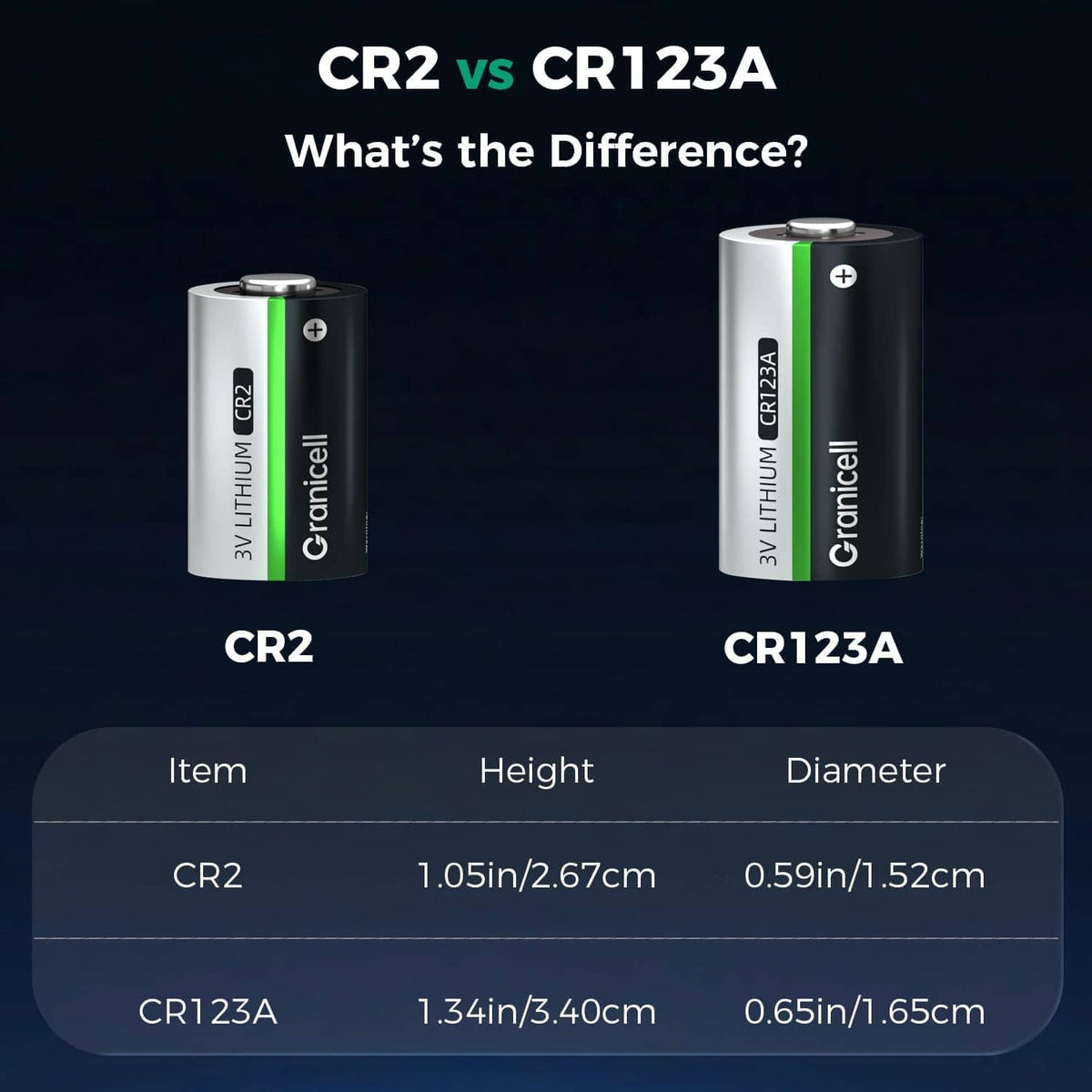 CR2 vs CR123A lithium batteries comparison, shows two sizes with green stripe Granicell