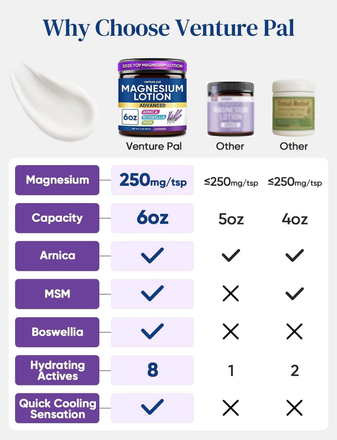 Magnesium lotion comparison chart with lavender jar, highlights 6 oz and Arnica/MSM/Boswellia