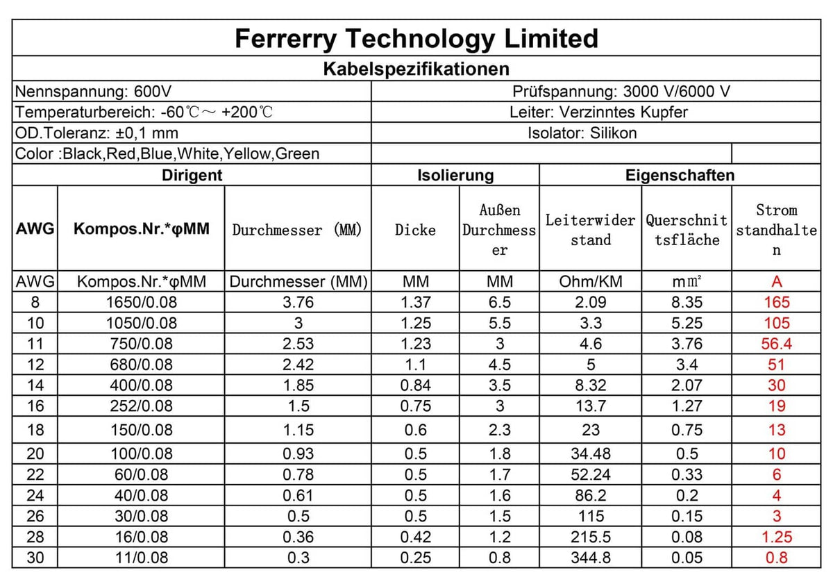 Wire specification table for AWG 20 stranded electrical wire with tinned copper conductor