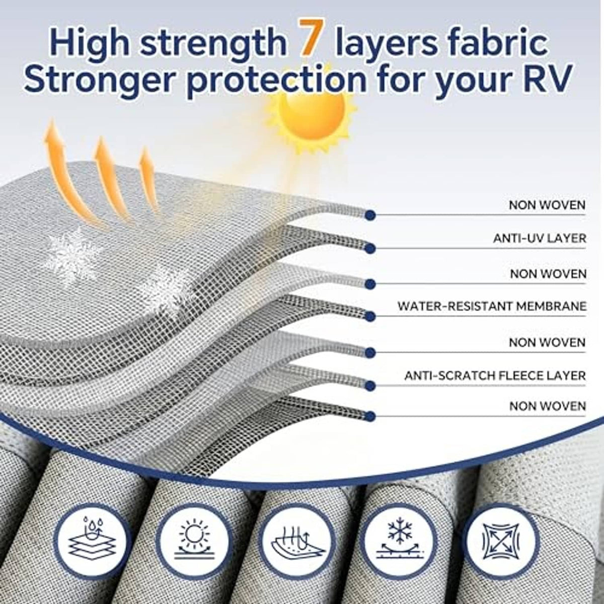 Heavy duty 7-layer RV cover fabric layers diagram with water-resistant membrane and fleece.