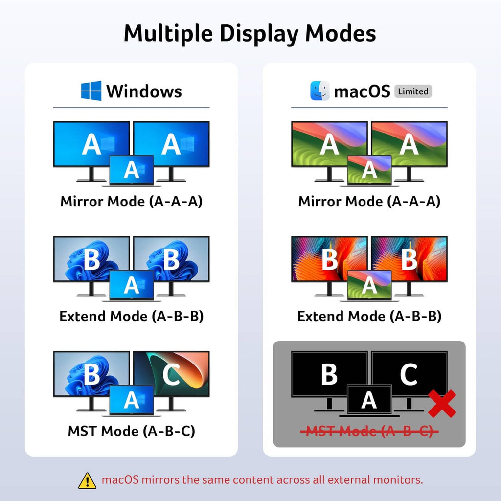 USB-C docking station with multiple display modes for Windows and macOS